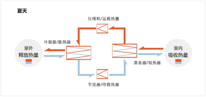 reapter蒸發(fā)器、冷凝器針對(duì)空調(diào)季的換熱方案
